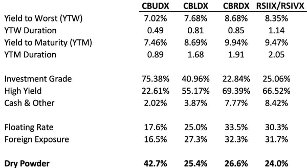 CB-2Q24-Yields