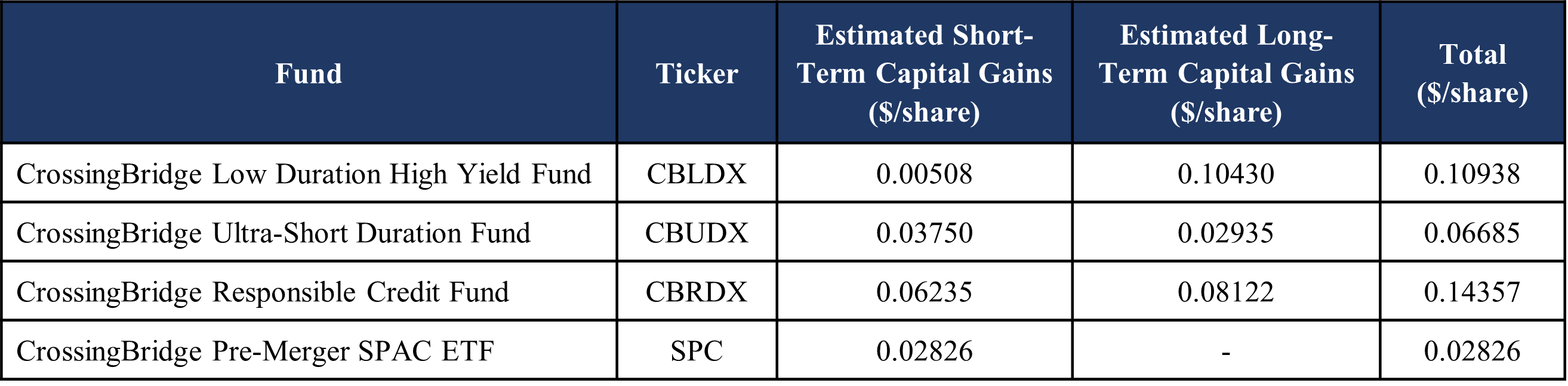 2022 Estimated Capital Gains