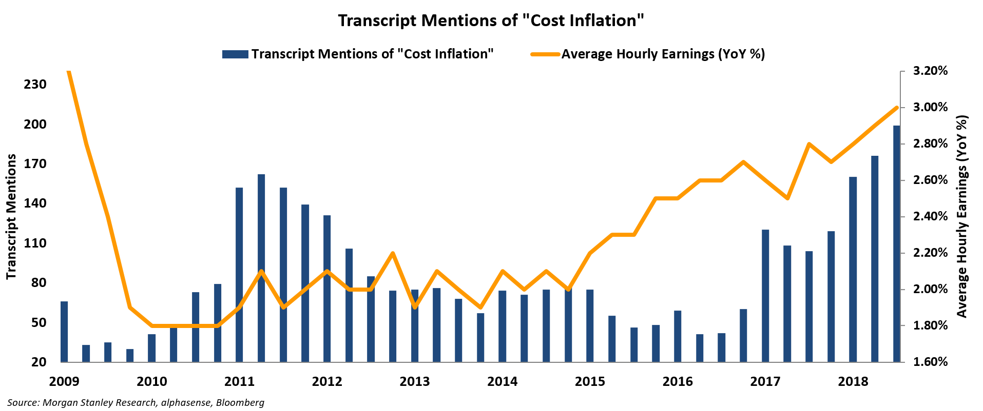 Transcript Mentions-Cost Inflation Graph